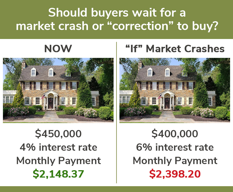 should buyers wait for a market crash or correction to buy?