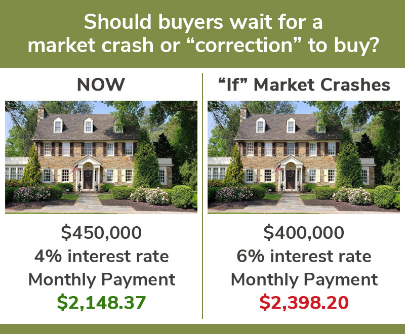 Mortgage interest rates are rising! Save money now